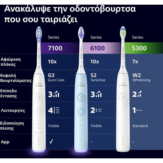Ηλεκτρική Οδοντόβουρτσα PHILIPS Sonicare 7100 HX7420/02 - Λευκό image 11