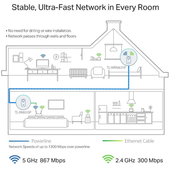 TP-Link TL-WPA8631P KIT AV1300 Powerline Διπλό Kit Ασύρματη Σύνδεση Passthrough έως 1300Mbps με WiFi 6 και 1 Θύρα Ethernet image 2