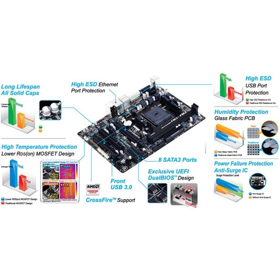 Μητρική Gigabyte GA-F2A88XM-HD3 mATX - FM2+ image 4